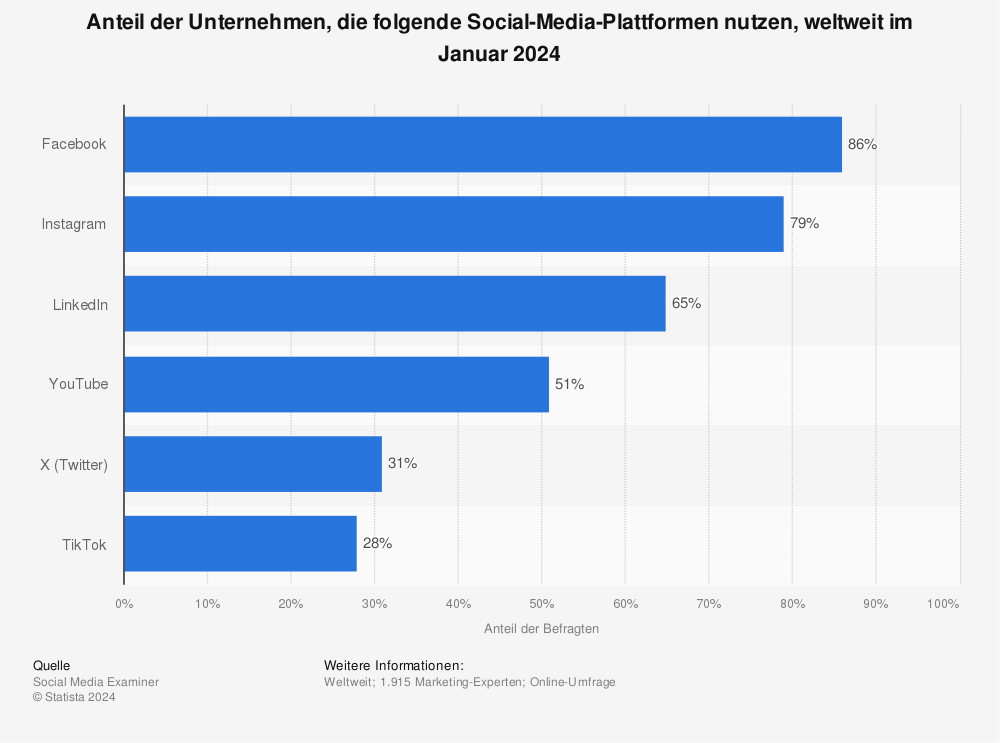 social media nutzung in unternehmen 2024