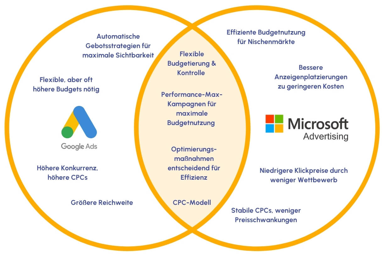 google ads vs microsoft ads vergleich
