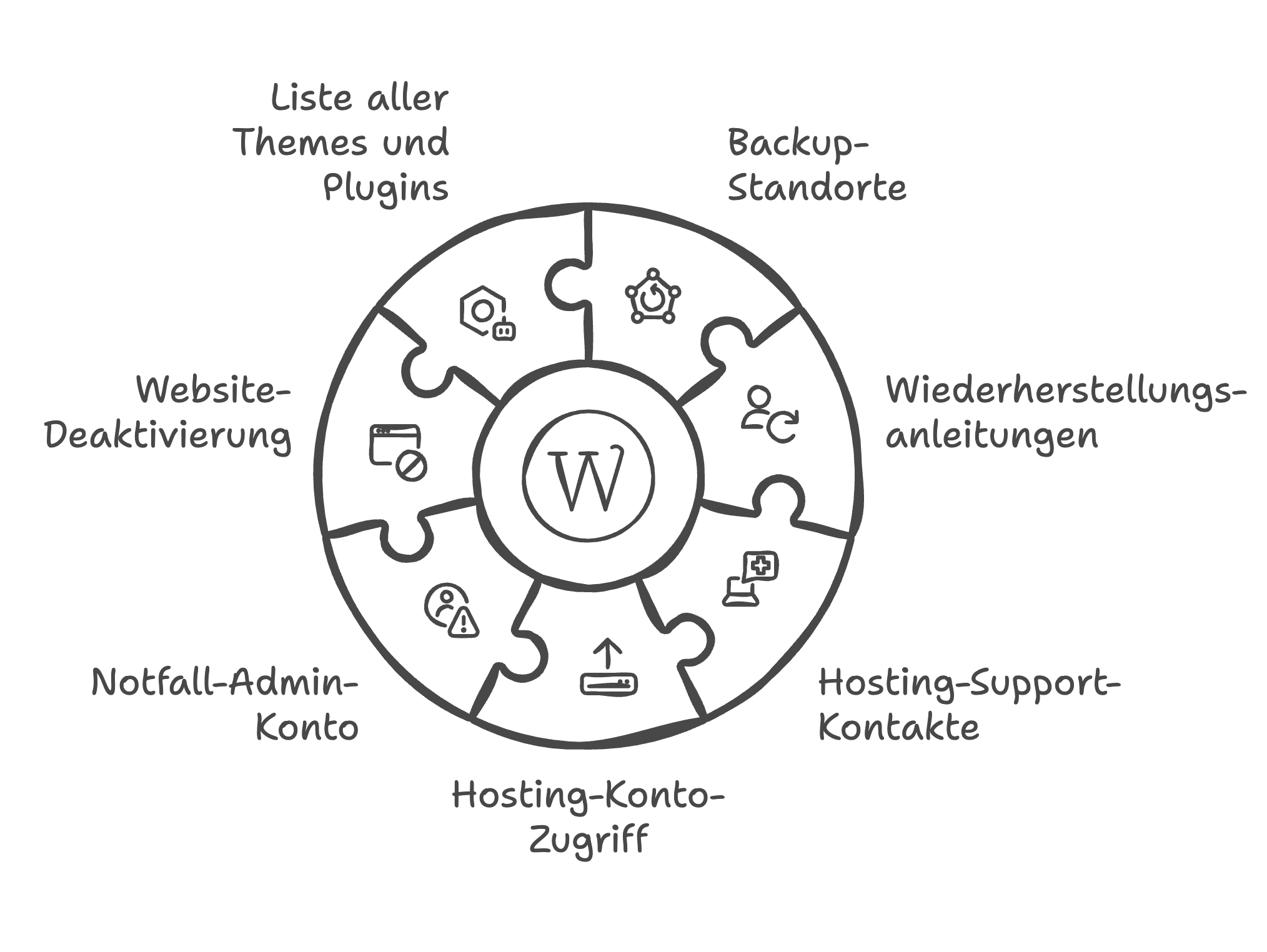 notfallplan für schnelle wiederherstellung wordpress sicherheit