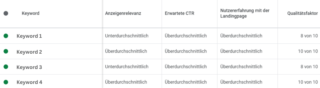 qualitaetsfaktor darstellung google ads account