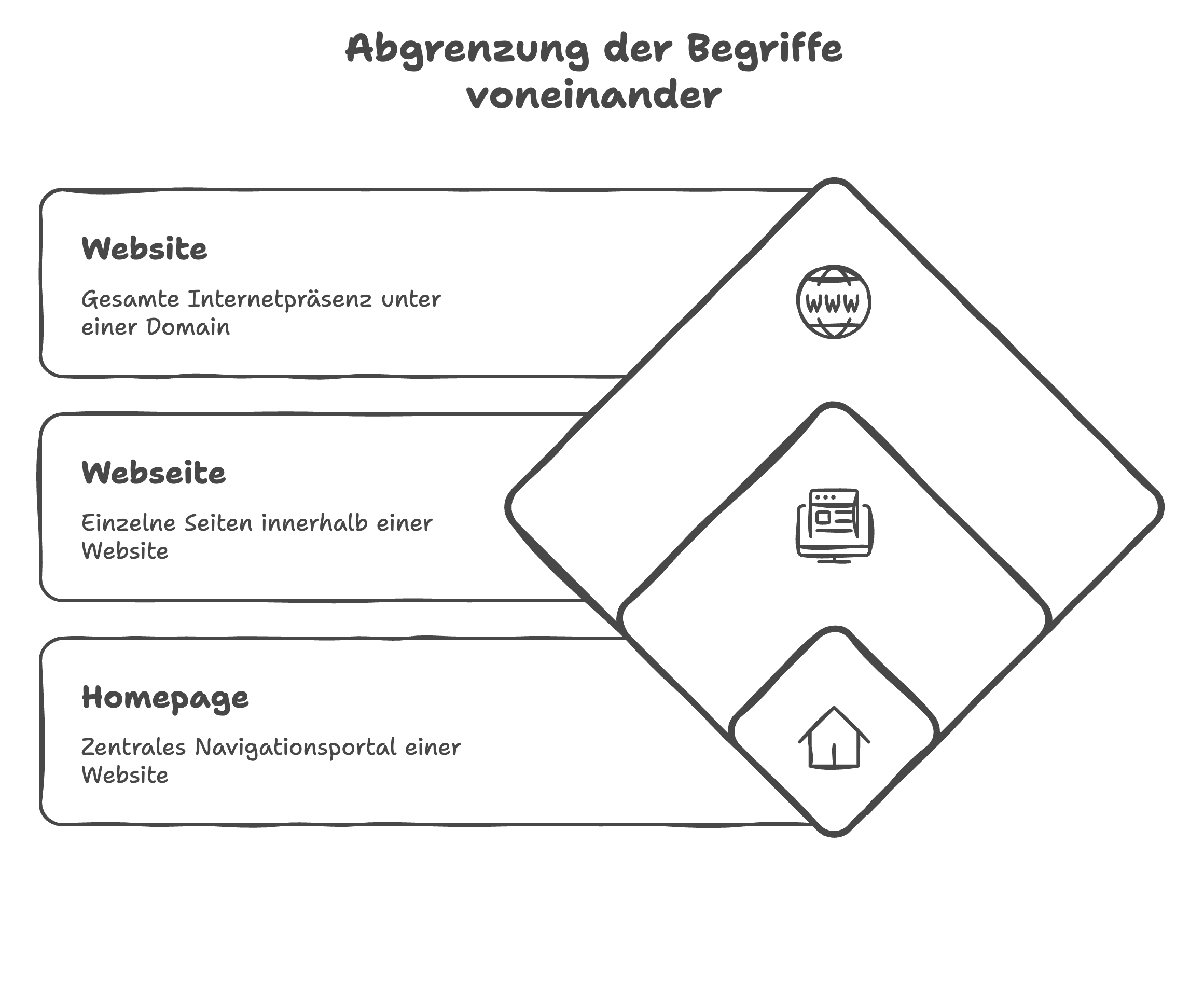 abgrenzung website webseite homepage