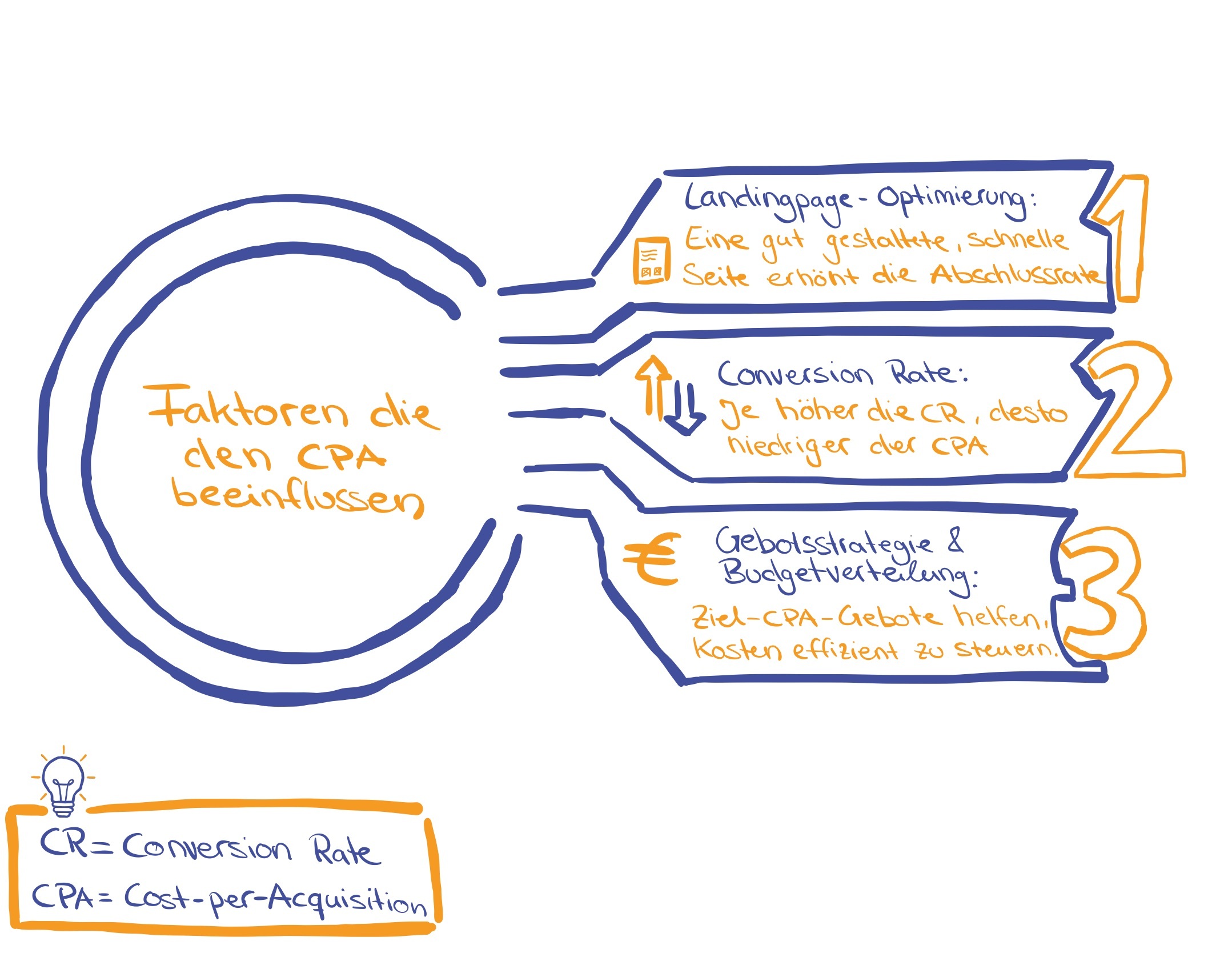 einflussfaktoren cost per acquisition