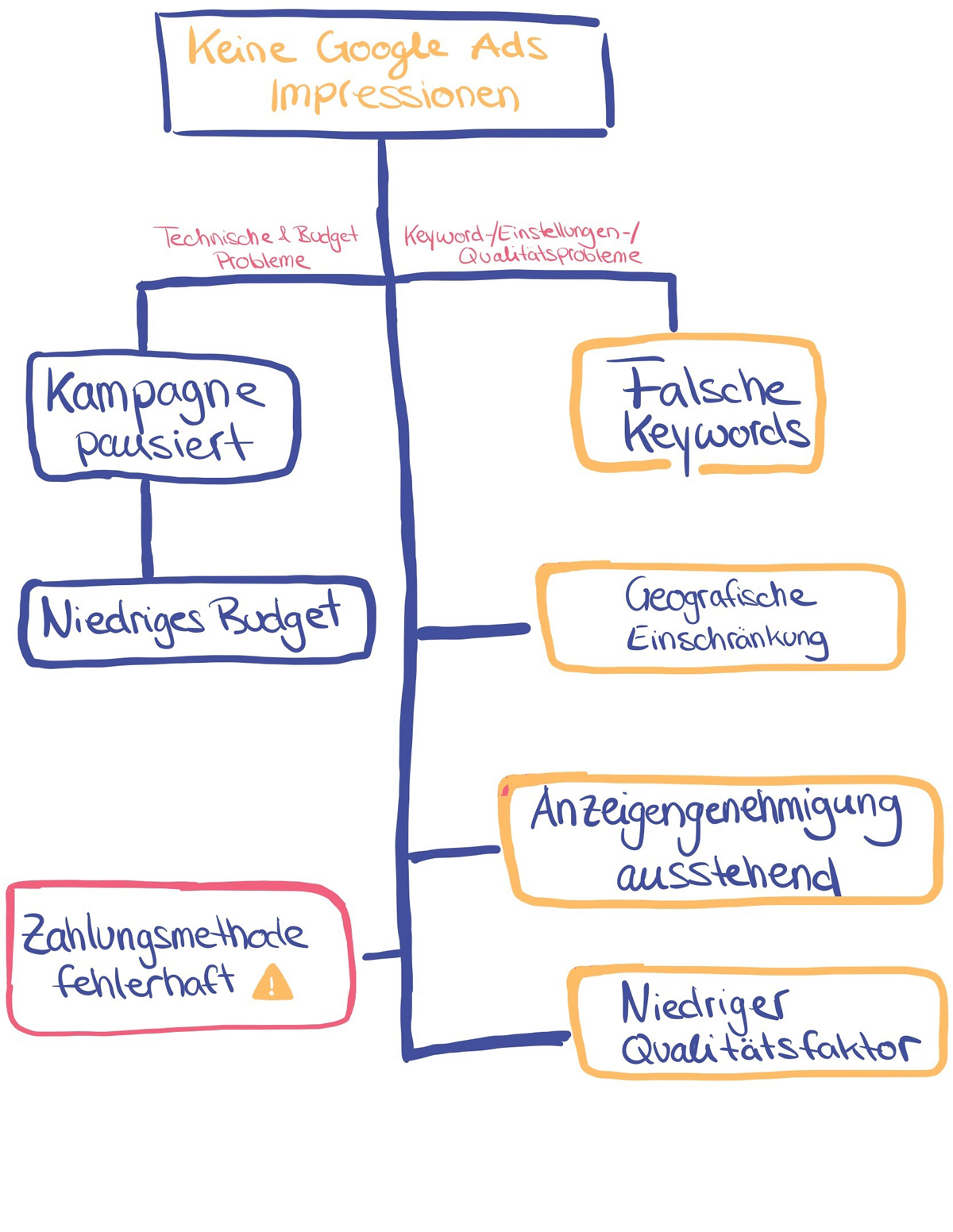 ursachen fuer fehlende google ads impressionen